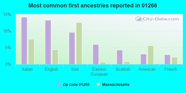Most common first ancestries reported in 01266
