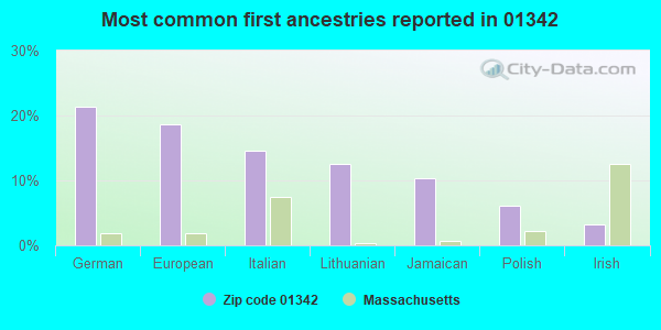 Most common first ancestries reported in 01342