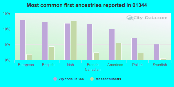 Most common first ancestries reported in 01344