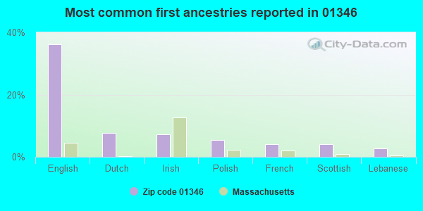 Most common first ancestries reported in 01346