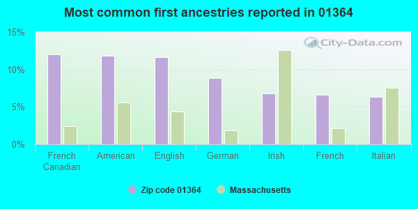 Most common first ancestries reported in 01364