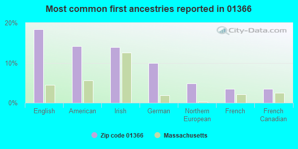 Most common first ancestries reported in 01366