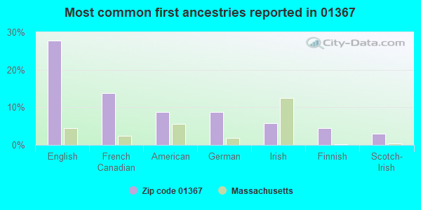 Most common first ancestries reported in 01367