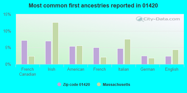 Most common first ancestries reported in 01420