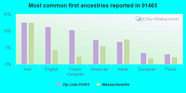 Most common first ancestries reported in 01463