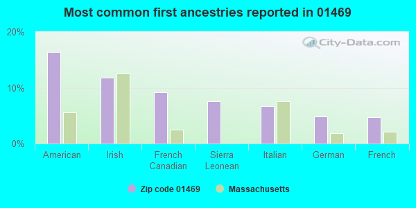 Most common first ancestries reported in 01469