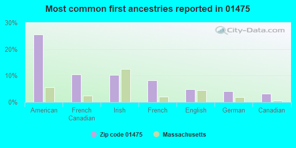 Most common first ancestries reported in 01475