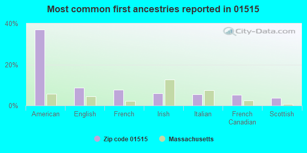 Most common first ancestries reported in 01515