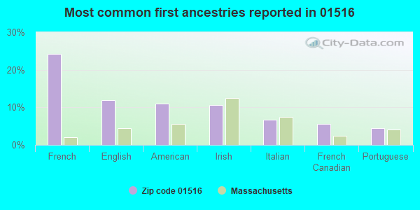 Most common first ancestries reported in 01516
