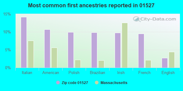 Most common first ancestries reported in 01527