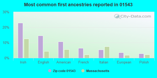 Most common first ancestries reported in 01543