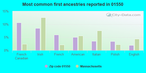 Most common first ancestries reported in 01550