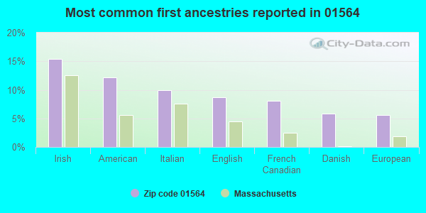 Most common first ancestries reported in 01564