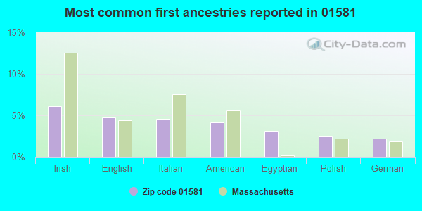 Most common first ancestries reported in 01581