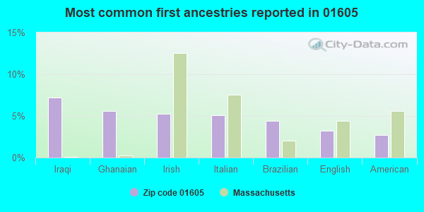 Most common first ancestries reported in 01605