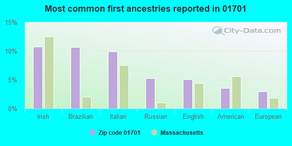 Most common first ancestries reported in 01701