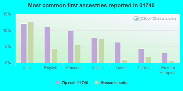 Most common first ancestries reported in 01740