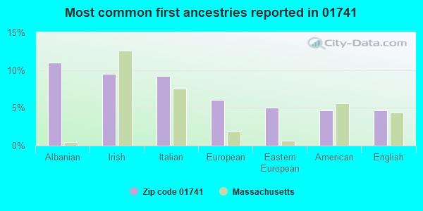 Most common first ancestries reported in 01741