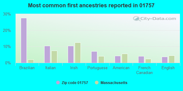 Most common first ancestries reported in 01757
