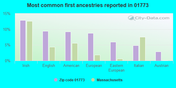 Most common first ancestries reported in 01773