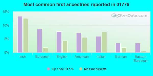 Most common first ancestries reported in 01776