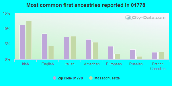 Most common first ancestries reported in 01778