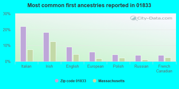 Most common first ancestries reported in 01833