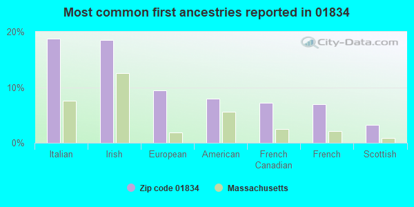 Most common first ancestries reported in 01834