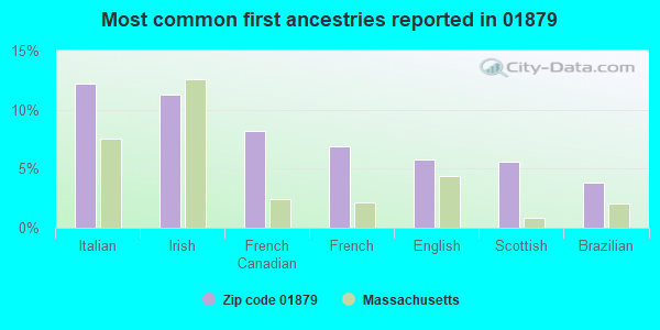Most common first ancestries reported in 01879
