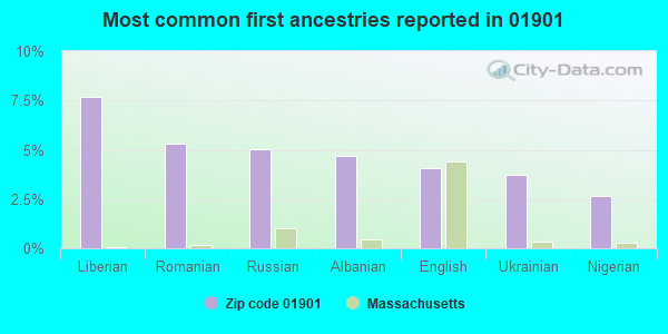 Most common first ancestries reported in 01901