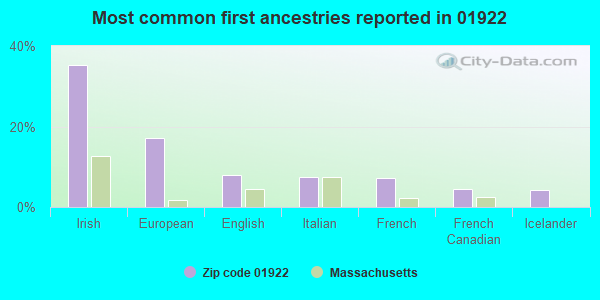 Most common first ancestries reported in 01922