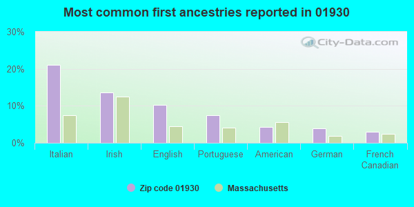 Most common first ancestries reported in 01930
