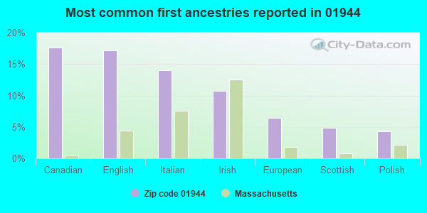 Most common first ancestries reported in 01944