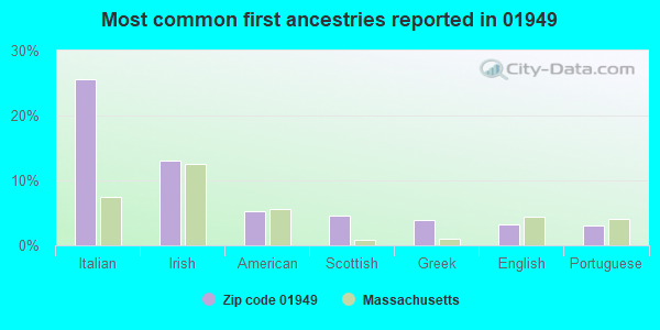 Most common first ancestries reported in 01949