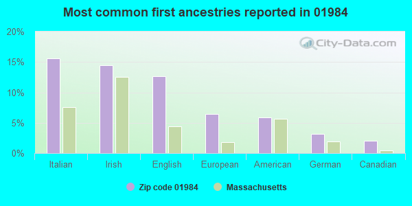 Most common first ancestries reported in 01984