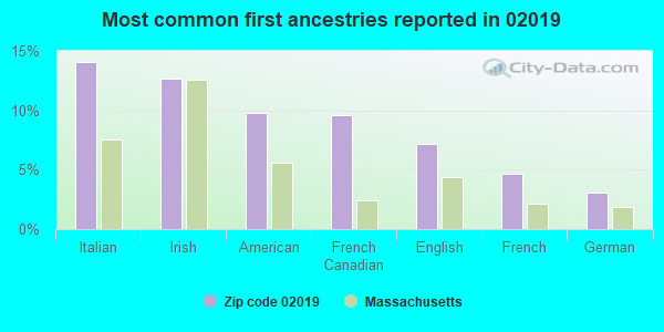 Most common first ancestries reported in 02019