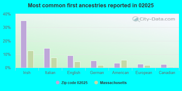 Most common first ancestries reported in 02025