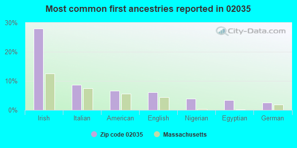 Most common first ancestries reported in 02035
