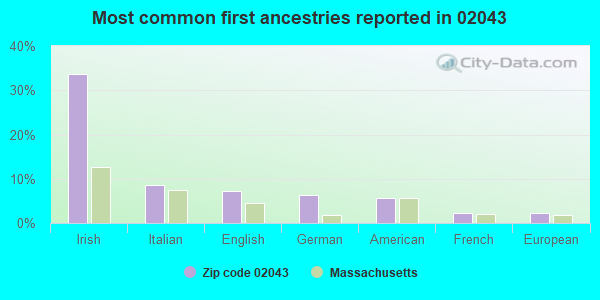 Most common first ancestries reported in 02043