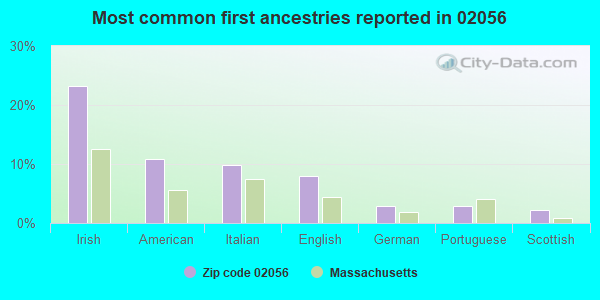 Most common first ancestries reported in 02056
