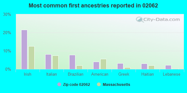 Most common first ancestries reported in 02062
