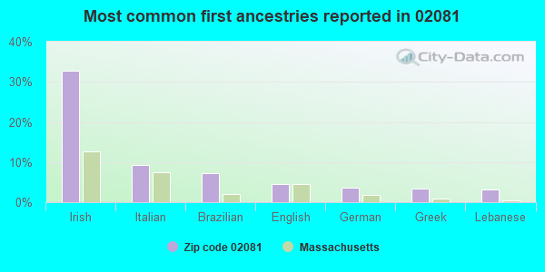 Most common first ancestries reported in 02081