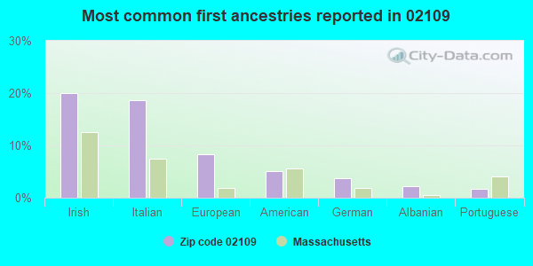 Most common first ancestries reported in 02109