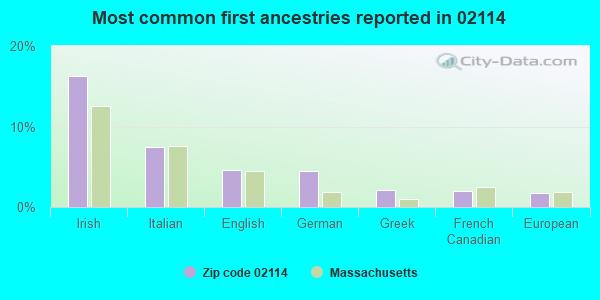 Most common first ancestries reported in 02114
