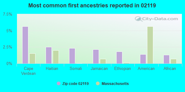 Most common first ancestries reported in 02119