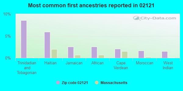 Most common first ancestries reported in 02121