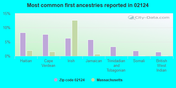 Most common first ancestries reported in 02124