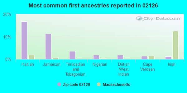 Most common first ancestries reported in 02126