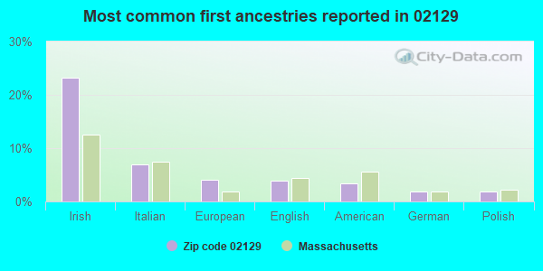 Most common first ancestries reported in 02129