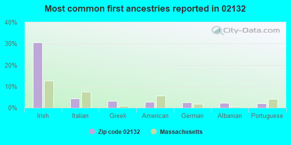 Most common first ancestries reported in 02132